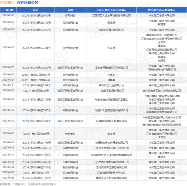 纯旭配资端 中如建工作为被告/被上诉人的1起涉及建设工程施工合同纠纷的诉讼将于2025年6月17日开庭