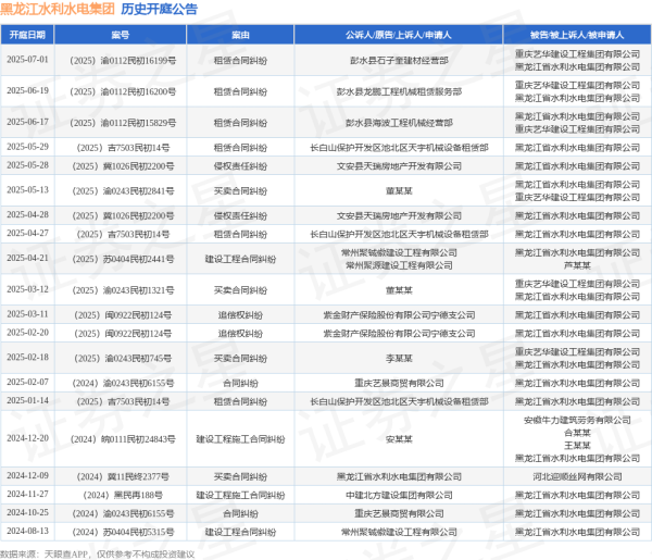 天龙配资 黑龙江水利水电集团作为被告/被上诉人的1起涉及租赁合同纠纷的诉讼将于2025年6月17日开庭