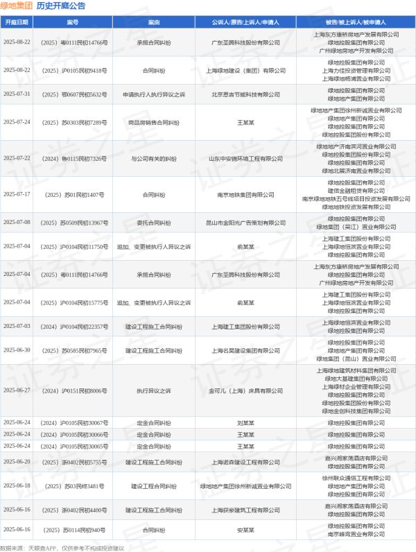 天盈资本配资 绿地集团作为被告/被上诉人的1起涉及建设工程施工合同纠纷的诉讼将于2025年6月20日开庭
