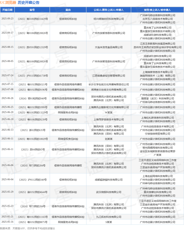 一点金 UC浏览器作为被告/被上诉人的1起涉及网络服务合同纠纷的诉讼将于2025年6月20日开庭