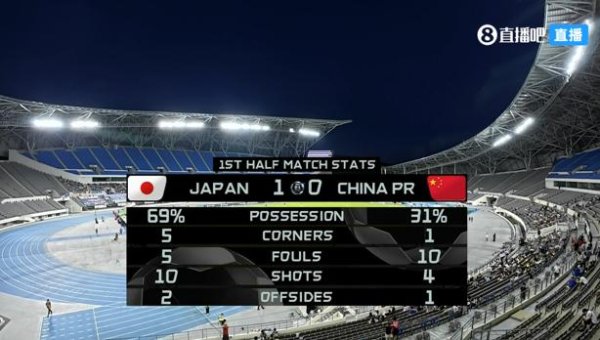 同花证券 媒体人：日本这套阵容一般只有下限 半场0-1比较合理日本踢得一般