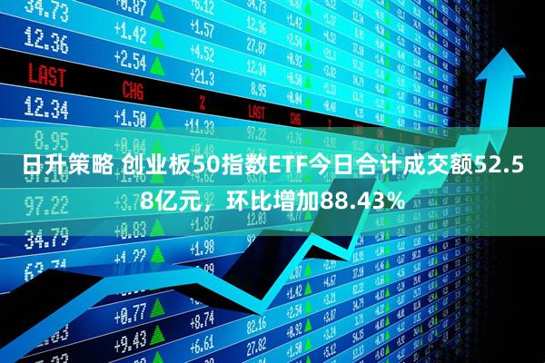 日升策略 创业板50指数ETF今日合计成交额52.58亿元，环比增加88.43%